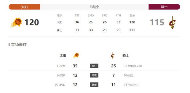 快船8连胜期间哈登场均20.1分9.8助攻&命中率出彩NBA常规赛，快船在客场以151-127击败步行者，喜迎八连胜。